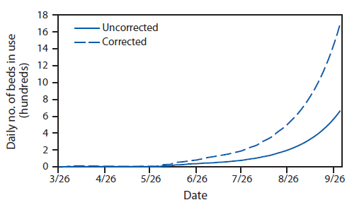 The figure shows the estimated daily number of beds in use in Liberia and Sierra Leone during 2014, with and without correction for underreporting, according to the EbolaResponse modeling tool. By September 30 2014, without additional interventions and using the described likelihood of going to an Ebola treatment unit, approximately 670 daily beds in use (1,700 corrected for underreporting) will be needed in Liberia and Sierra Leone.